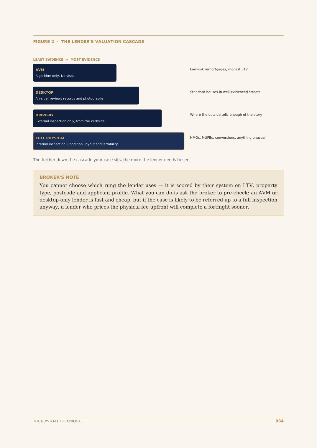 Diagram from the book showing the lender's four-step valuation cascade